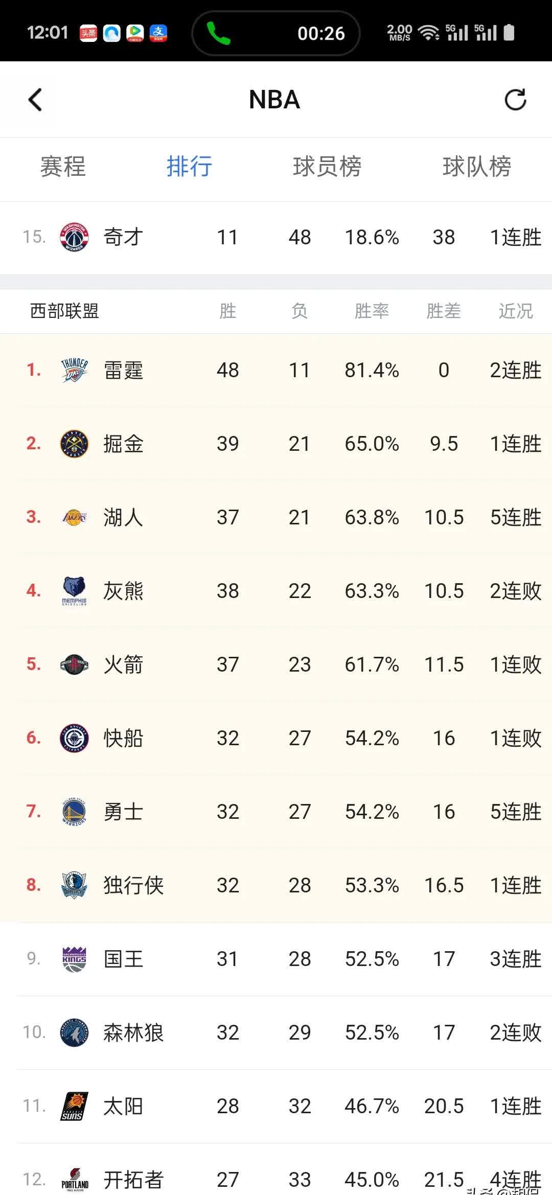 NBA常规赛男篮战绩大盘点，湖人成绩出人意料