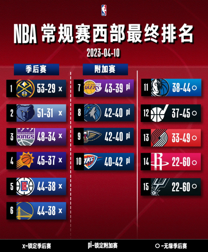 NBA常规赛男篮战绩大盘点，湖人成绩出人意料