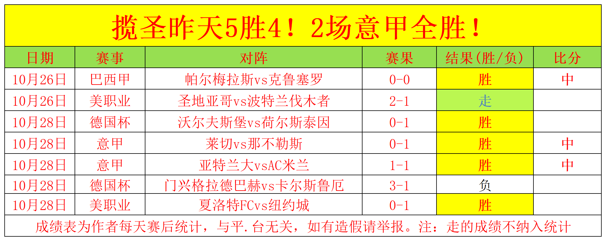 里昂遭遇主场失利，状态低迷的简单介绍